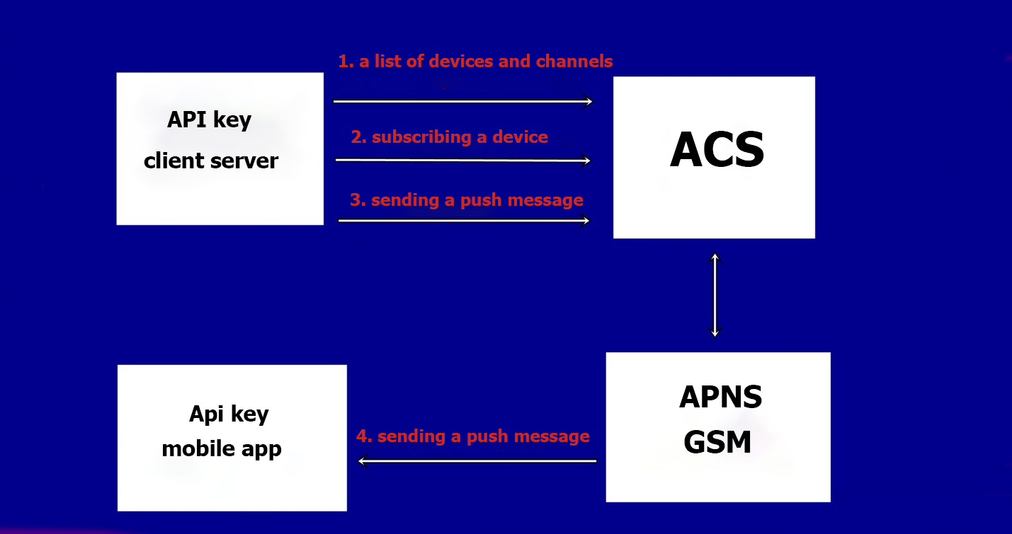 Connecting Interim Services to Tests